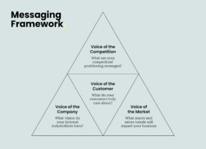 Messaging framework