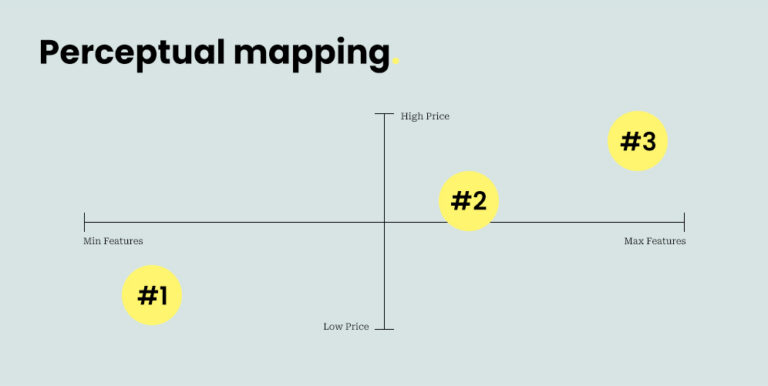 Create perceptual maps to effectively visualize market gaps