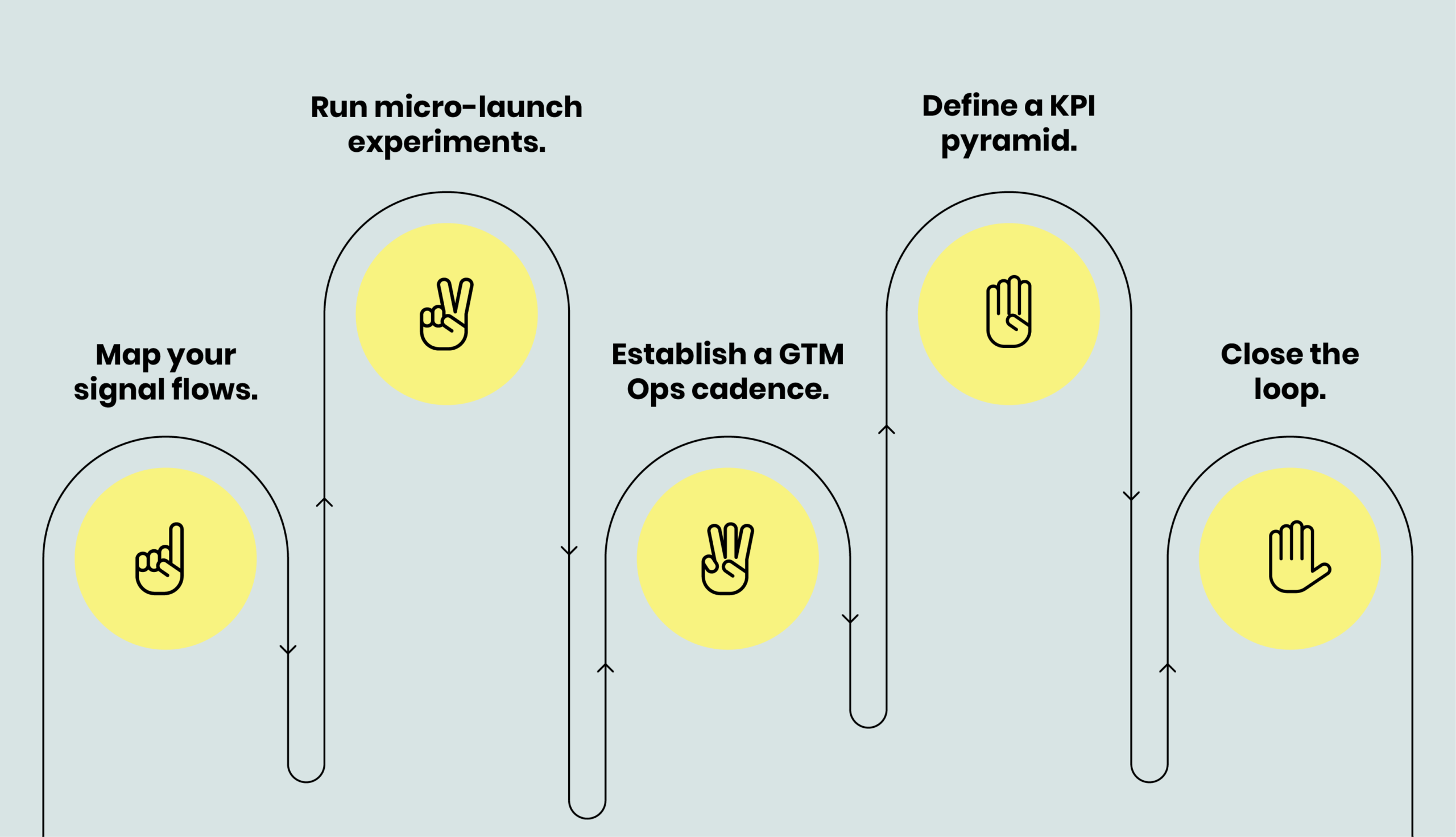 improving GTM process flow