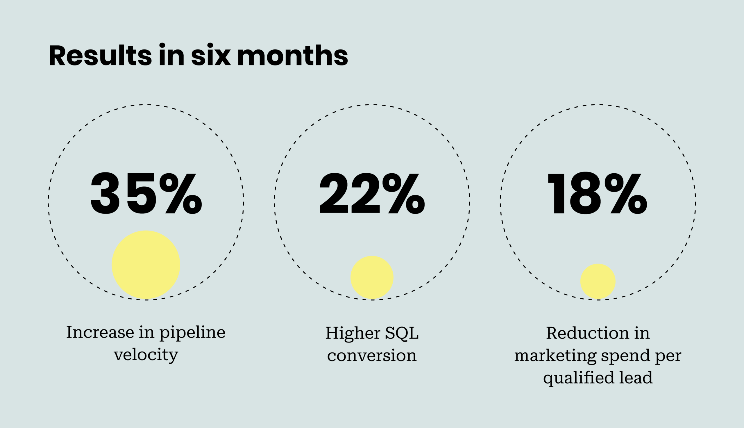 Improved GTM performance